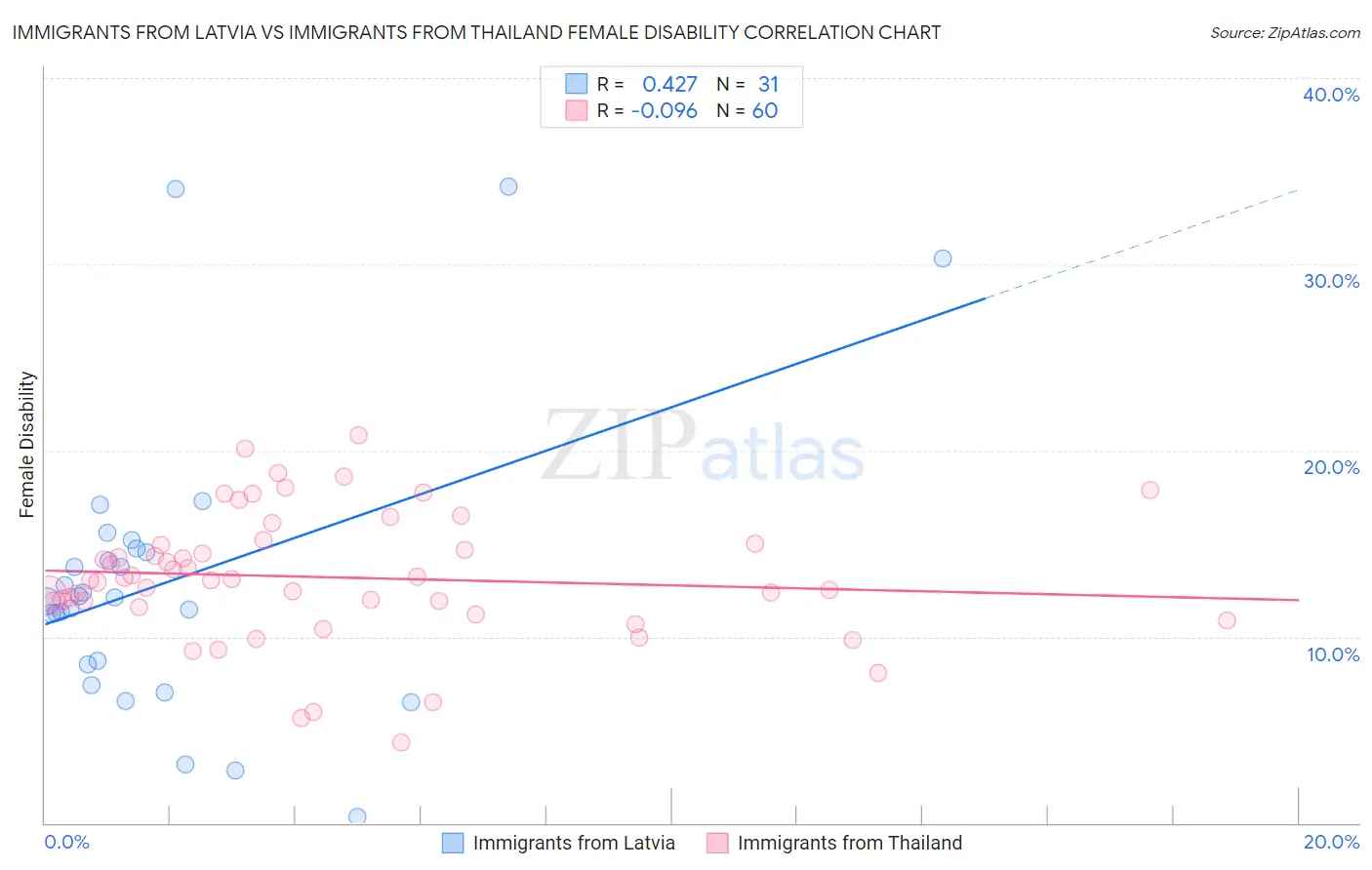 Immigrants from Latvia vs Immigrants from Thailand Female Disability