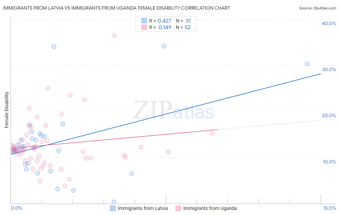 Immigrants from Latvia vs Immigrants from Uganda Female Disability