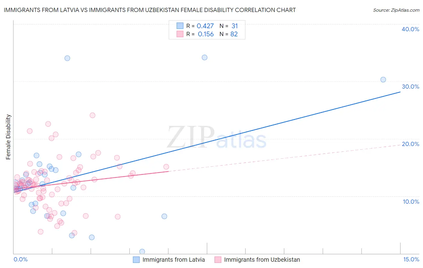 Immigrants from Latvia vs Immigrants from Uzbekistan Female Disability
