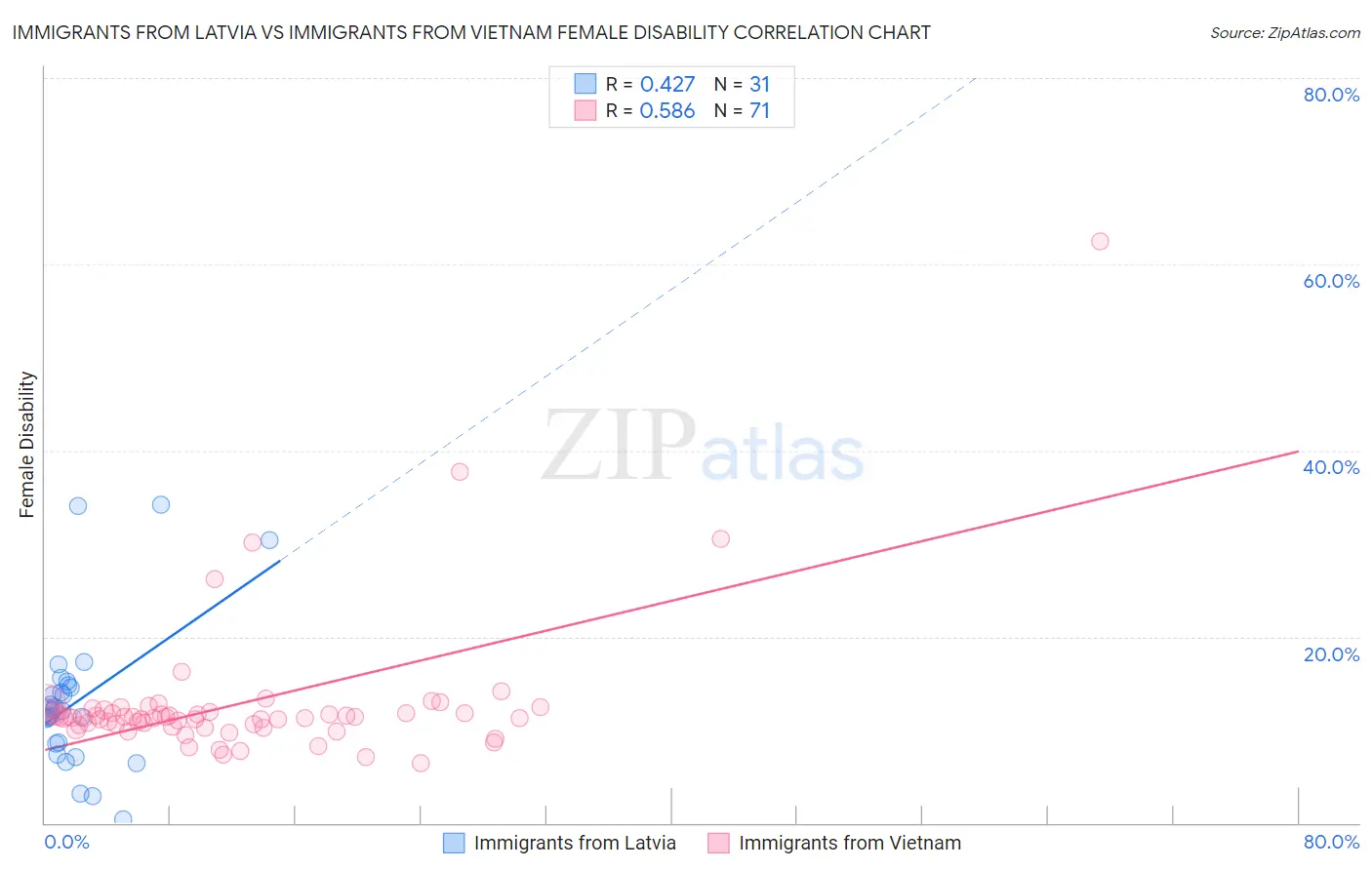 Immigrants from Latvia vs Immigrants from Vietnam Female Disability