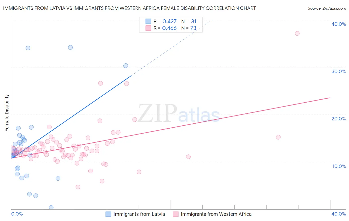 Immigrants from Latvia vs Immigrants from Western Africa Female Disability