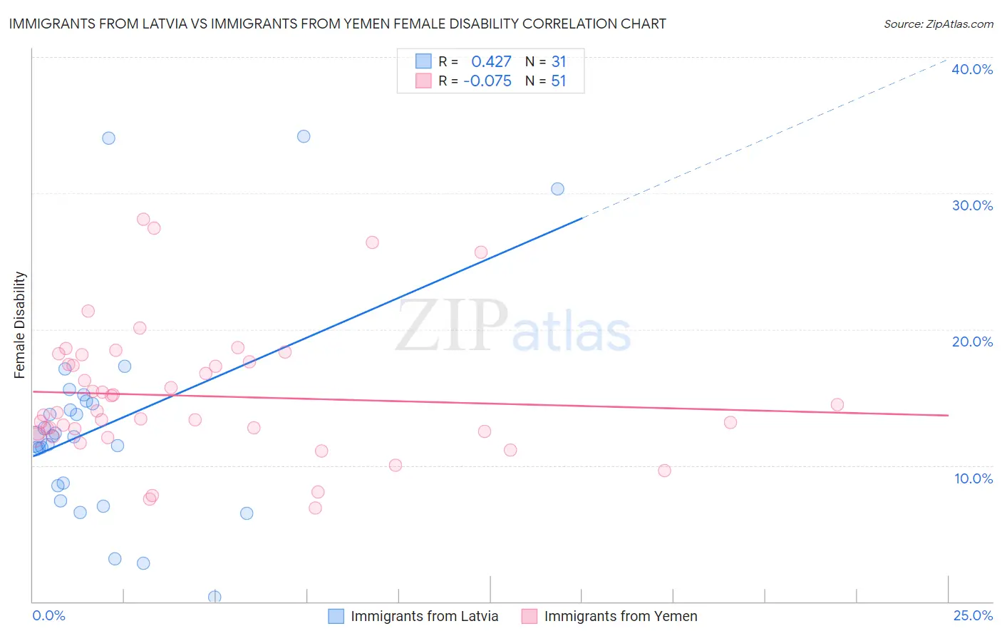 Immigrants from Latvia vs Immigrants from Yemen Female Disability