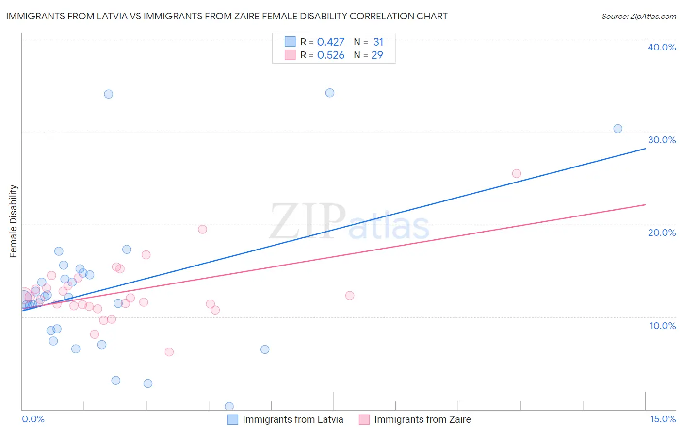 Immigrants from Latvia vs Immigrants from Zaire Female Disability