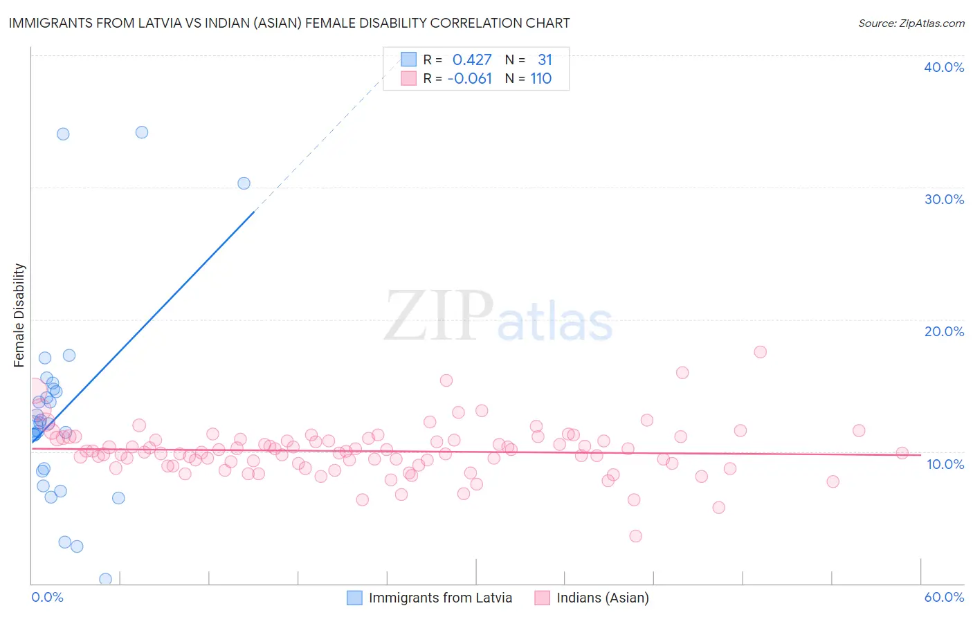 Immigrants from Latvia vs Indian (Asian) Female Disability