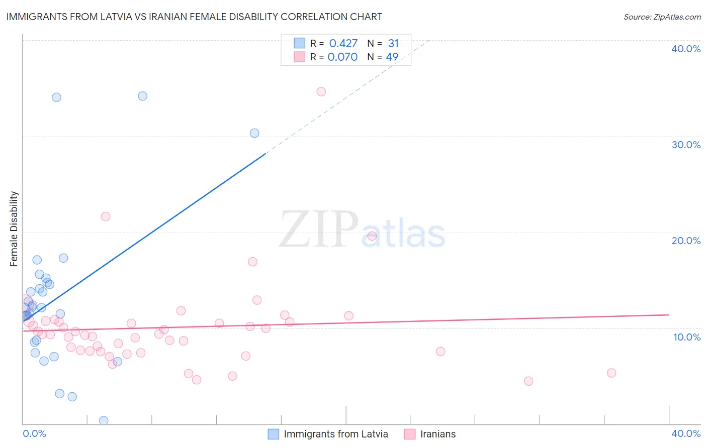 Immigrants from Latvia vs Iranian Female Disability