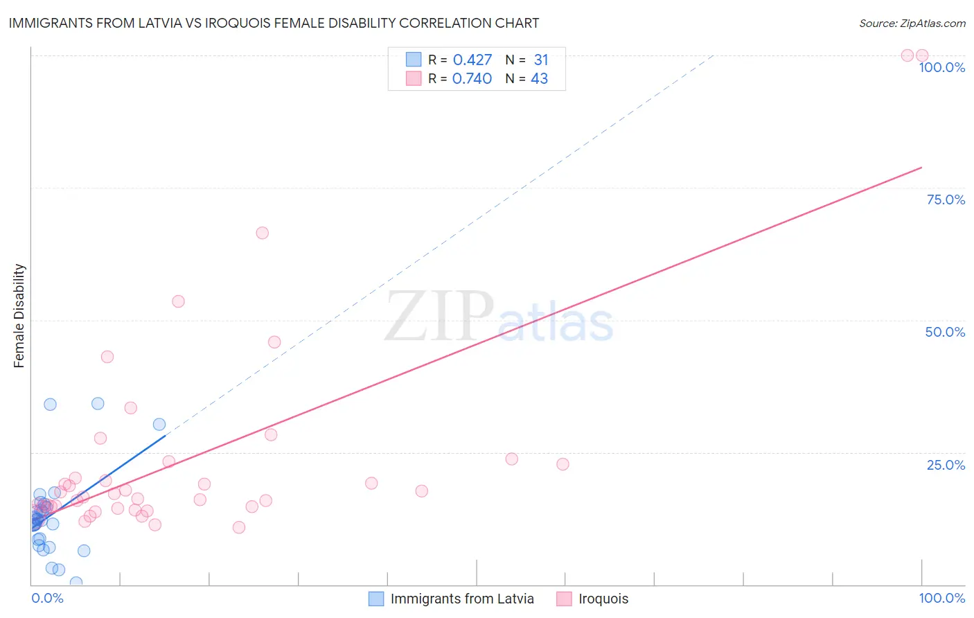 Immigrants from Latvia vs Iroquois Female Disability