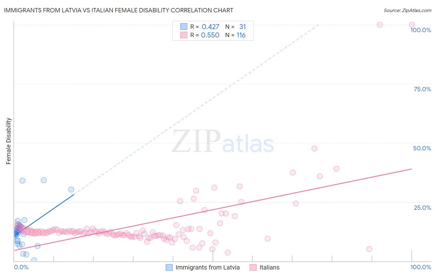 Immigrants from Latvia vs Italian Female Disability