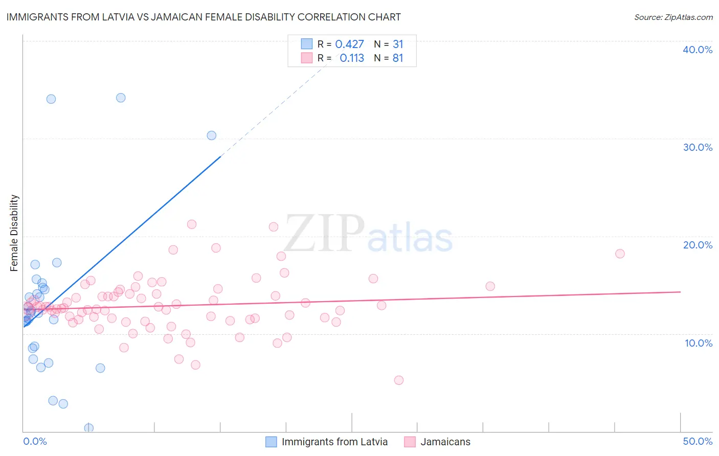 Immigrants from Latvia vs Jamaican Female Disability