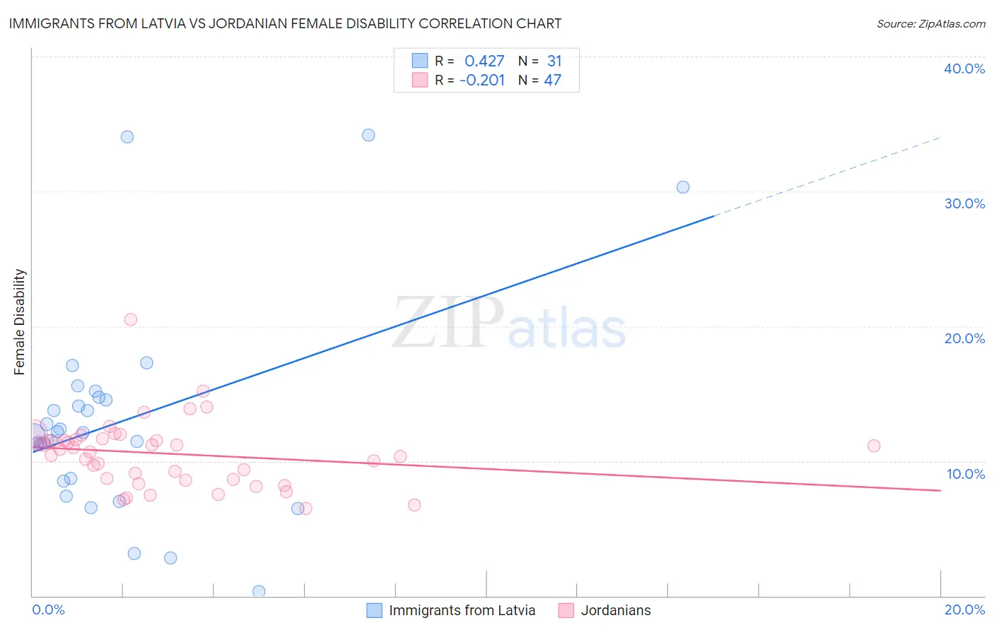 Immigrants from Latvia vs Jordanian Female Disability