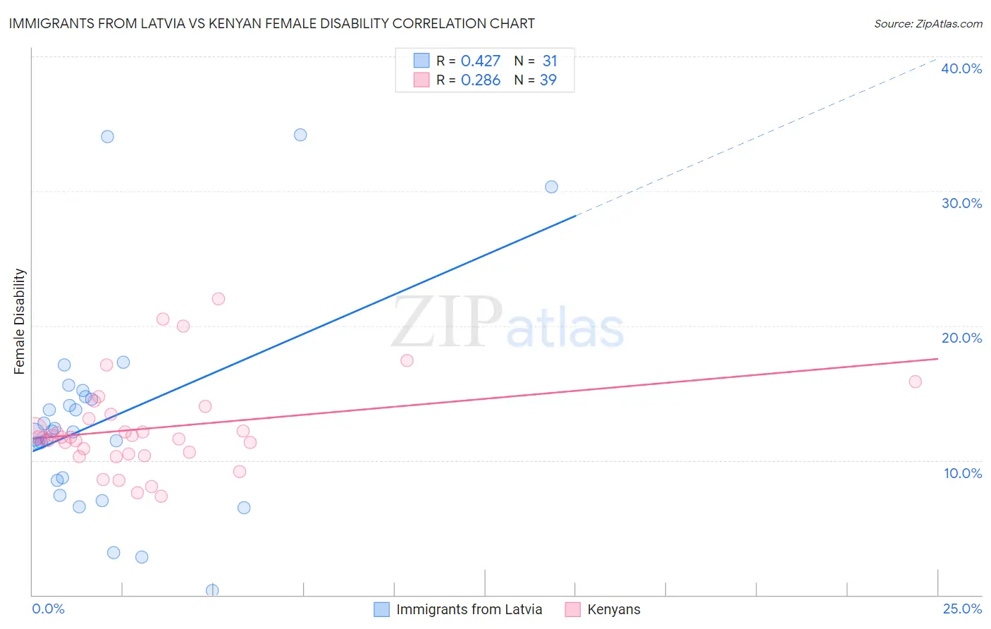 Immigrants from Latvia vs Kenyan Female Disability
