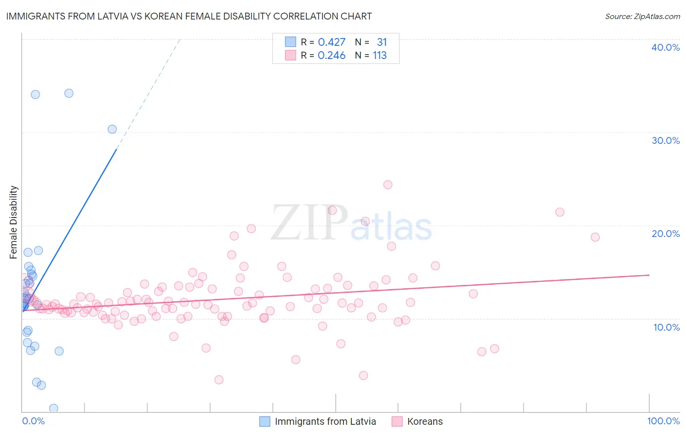 Immigrants from Latvia vs Korean Female Disability