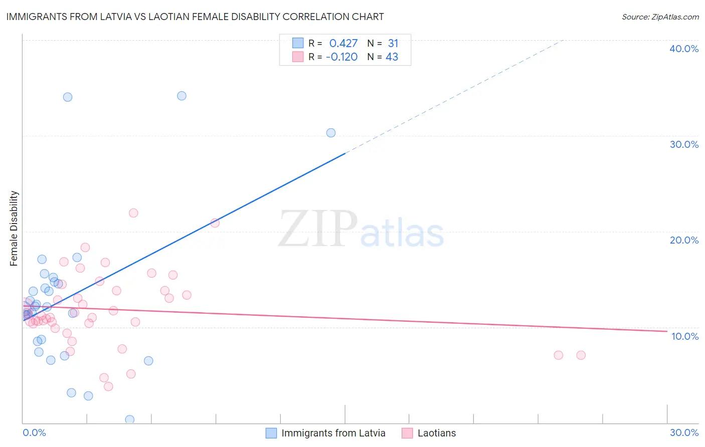 Immigrants from Latvia vs Laotian Female Disability