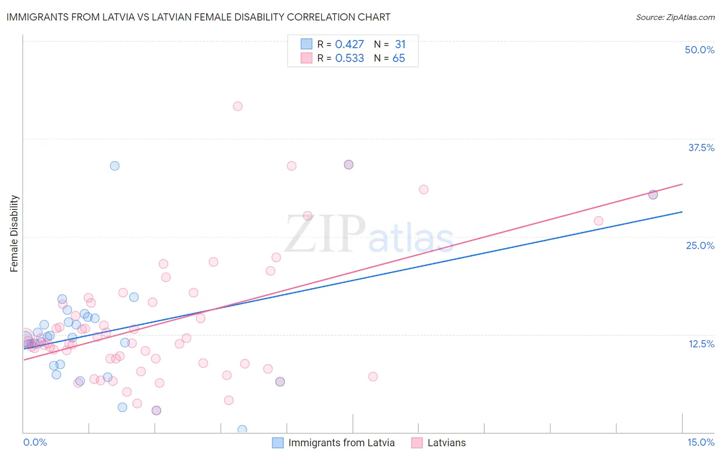Immigrants from Latvia vs Latvian Female Disability