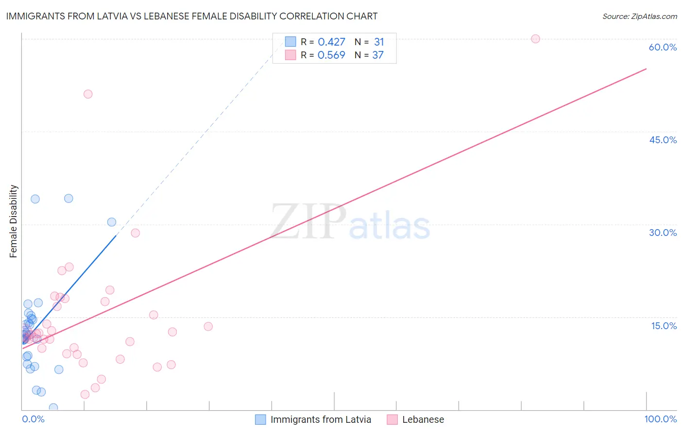 Immigrants from Latvia vs Lebanese Female Disability