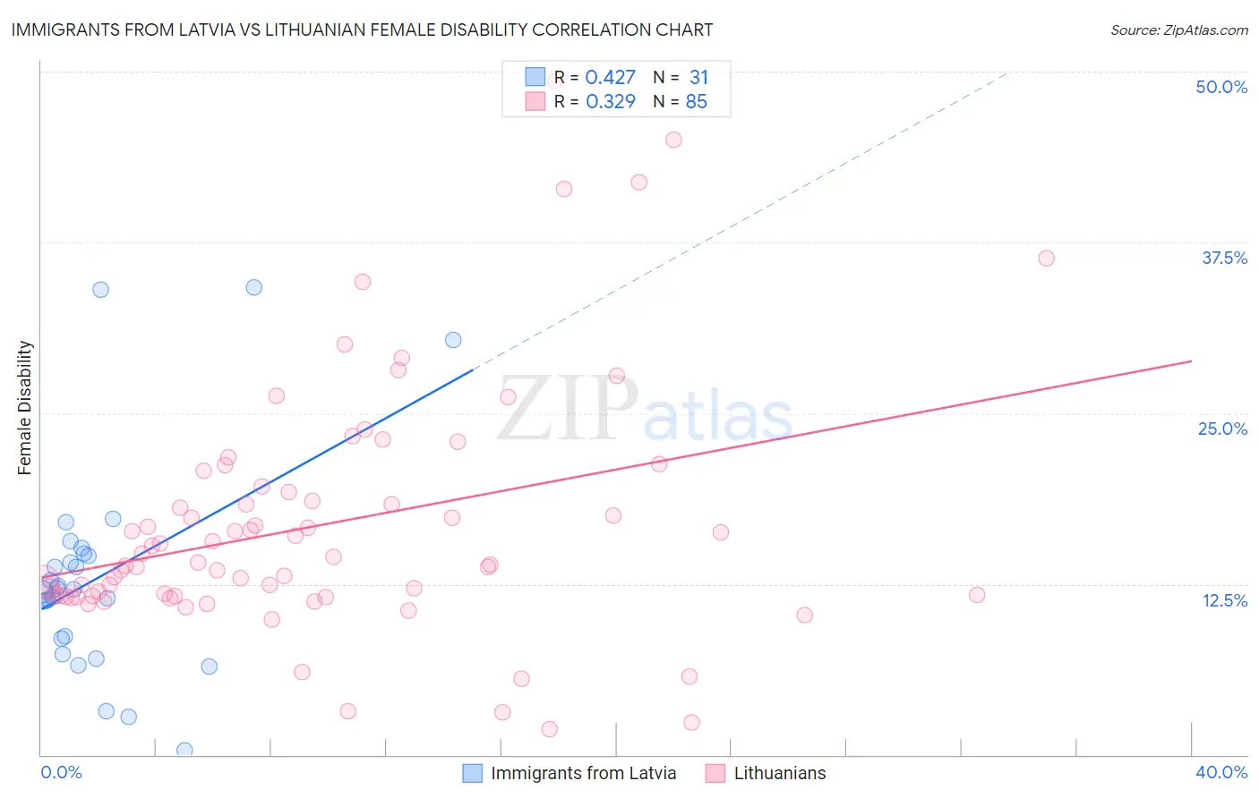 Immigrants from Latvia vs Lithuanian Female Disability