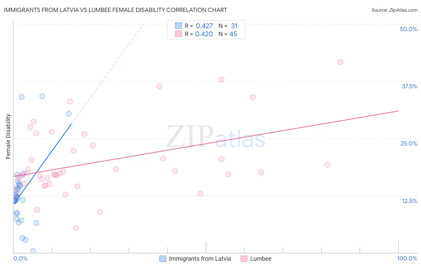 Immigrants from Latvia vs Lumbee Female Disability