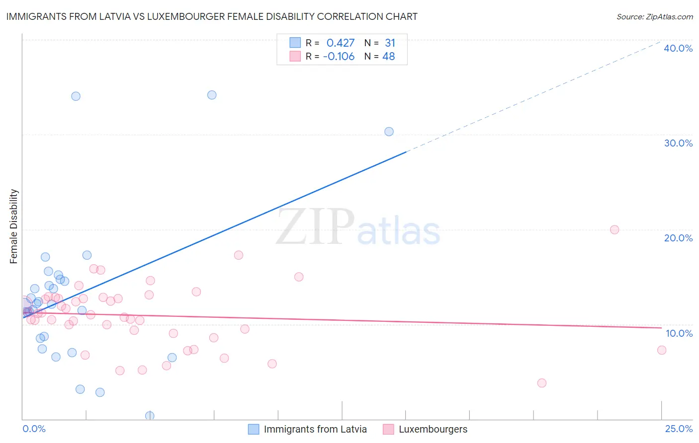 Immigrants from Latvia vs Luxembourger Female Disability
