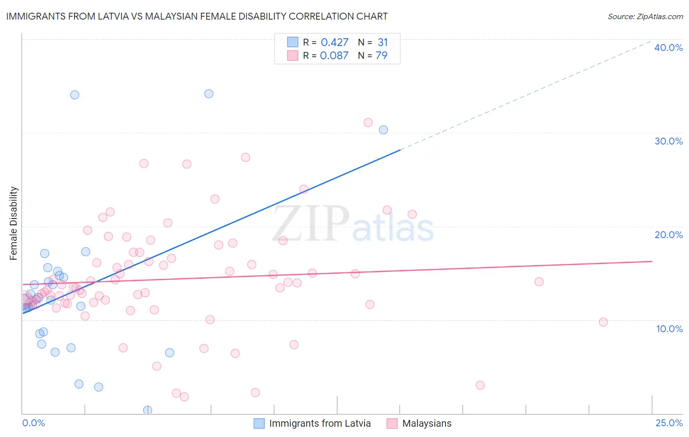 Immigrants from Latvia vs Malaysian Female Disability