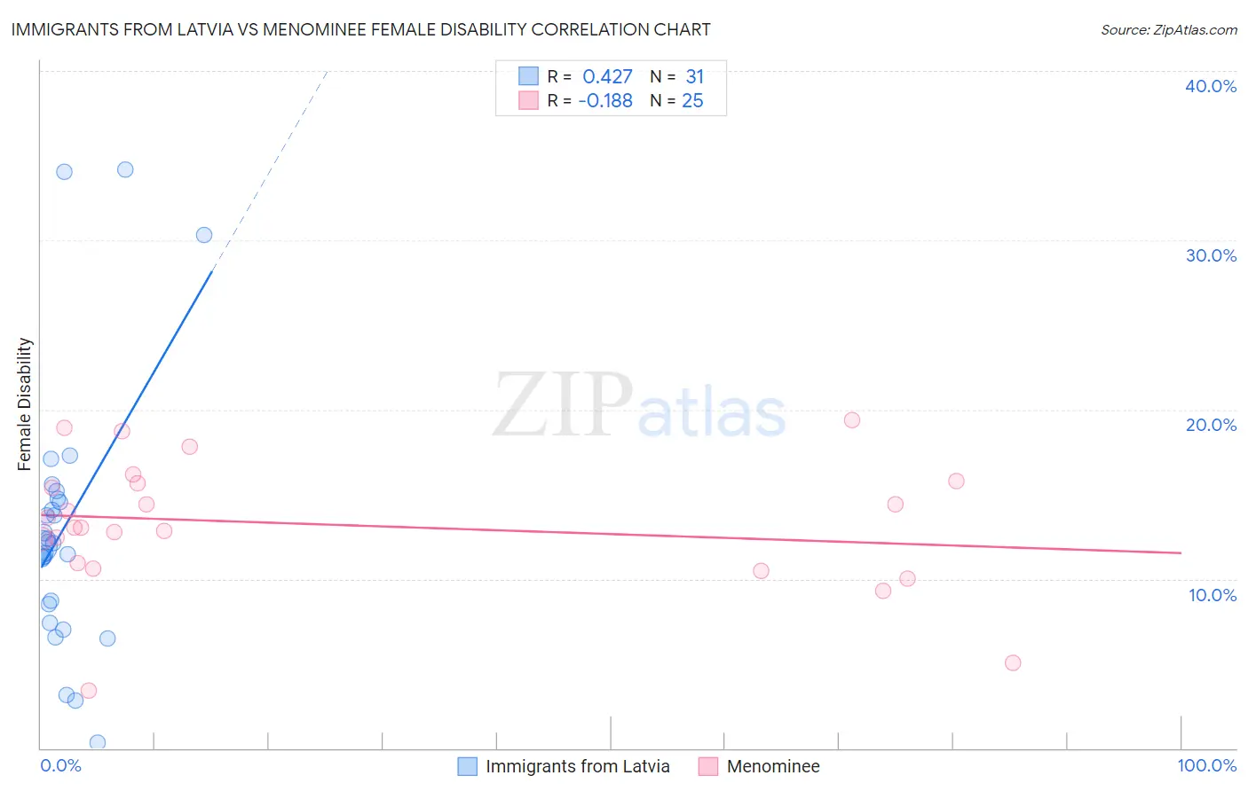 Immigrants from Latvia vs Menominee Female Disability