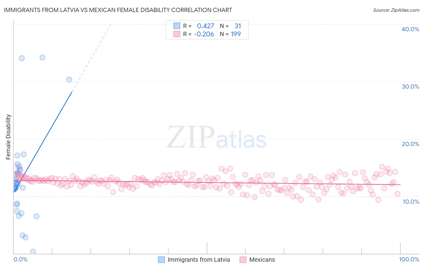 Immigrants from Latvia vs Mexican Female Disability