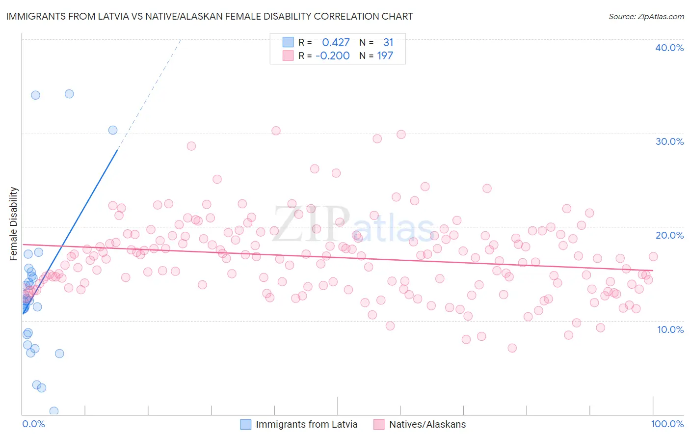 Immigrants from Latvia vs Native/Alaskan Female Disability