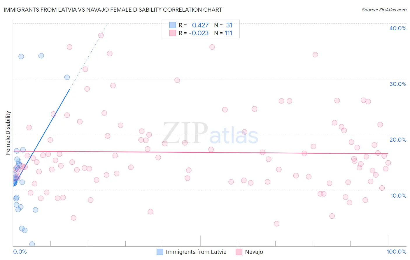Immigrants from Latvia vs Navajo Female Disability