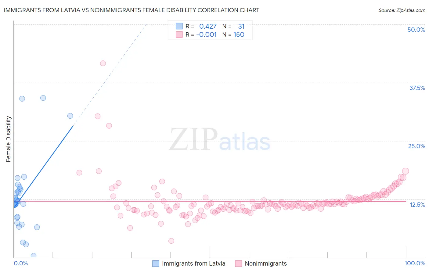 Immigrants from Latvia vs Nonimmigrants Female Disability