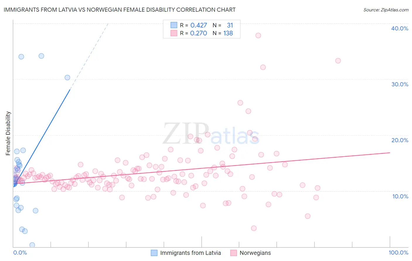 Immigrants from Latvia vs Norwegian Female Disability