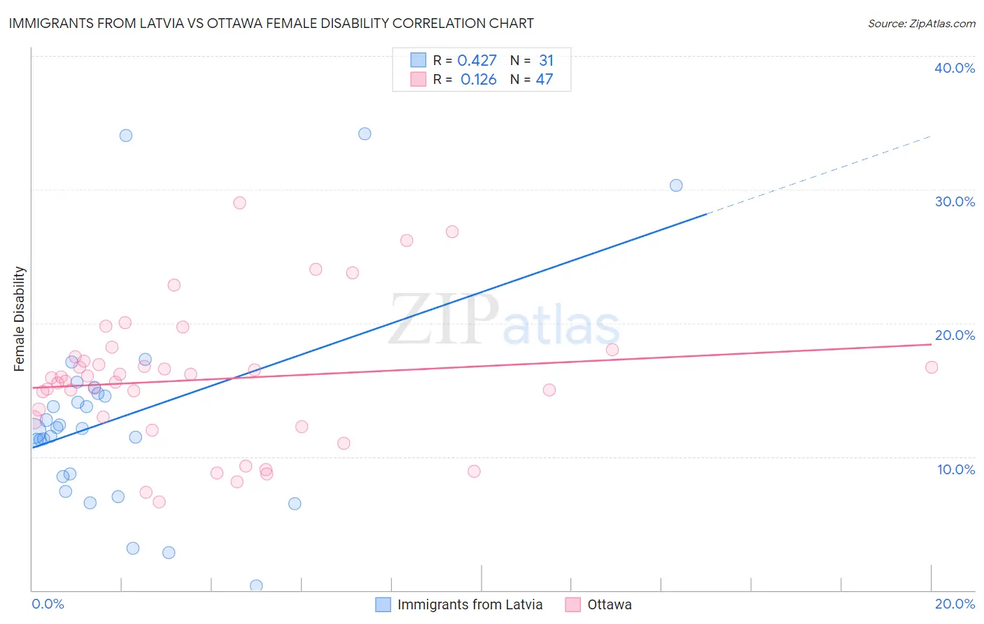 Immigrants from Latvia vs Ottawa Female Disability