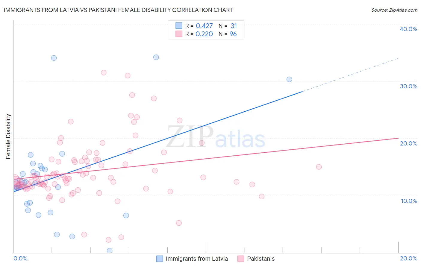 Immigrants from Latvia vs Pakistani Female Disability