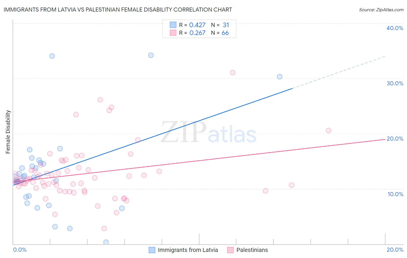 Immigrants from Latvia vs Palestinian Female Disability