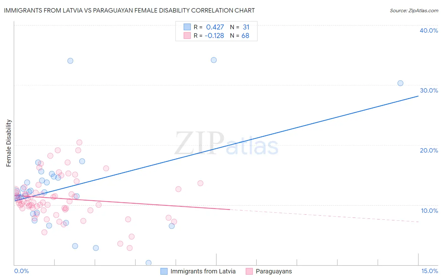 Immigrants from Latvia vs Paraguayan Female Disability