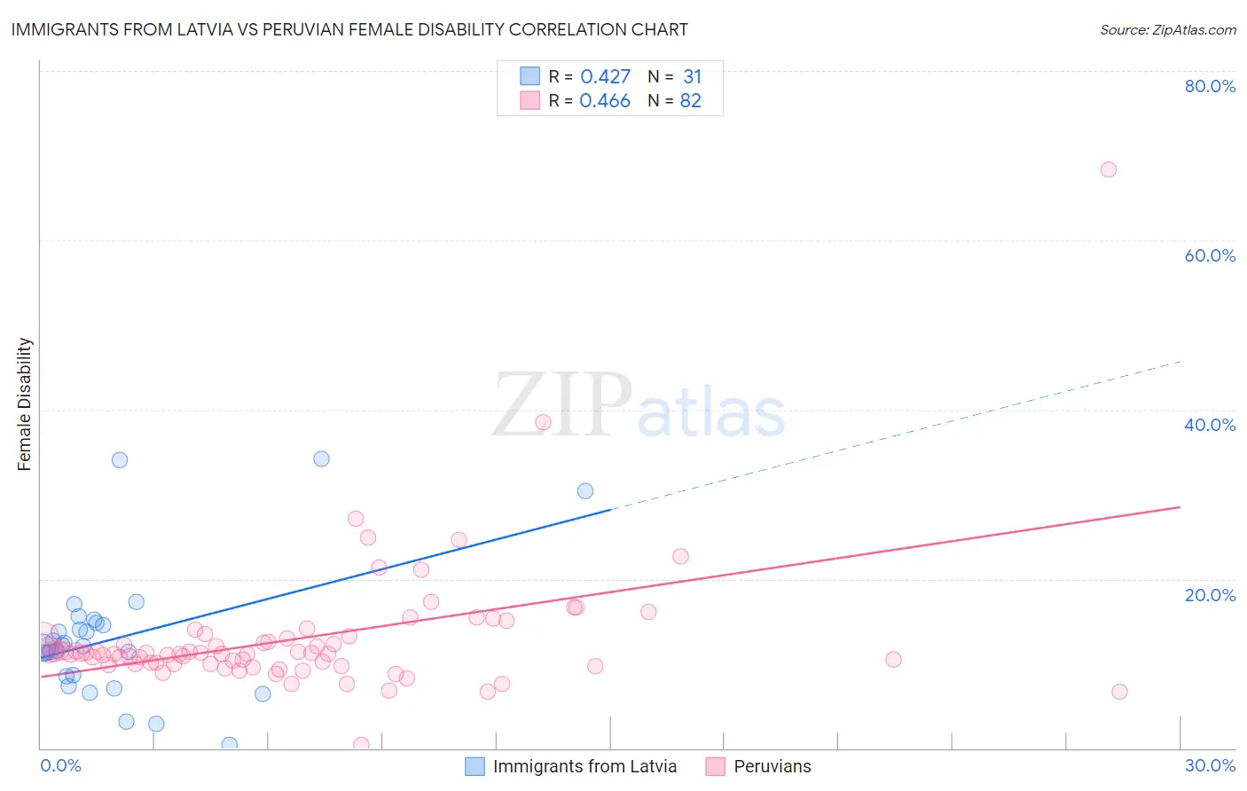 Immigrants from Latvia vs Peruvian Female Disability