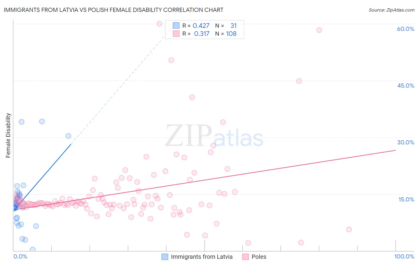 Immigrants from Latvia vs Polish Female Disability