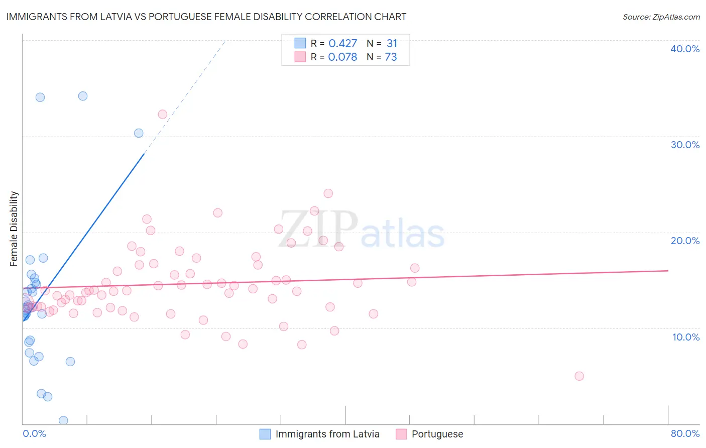 Immigrants from Latvia vs Portuguese Female Disability