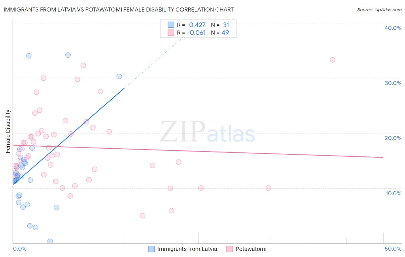 Immigrants from Latvia vs Potawatomi Female Disability