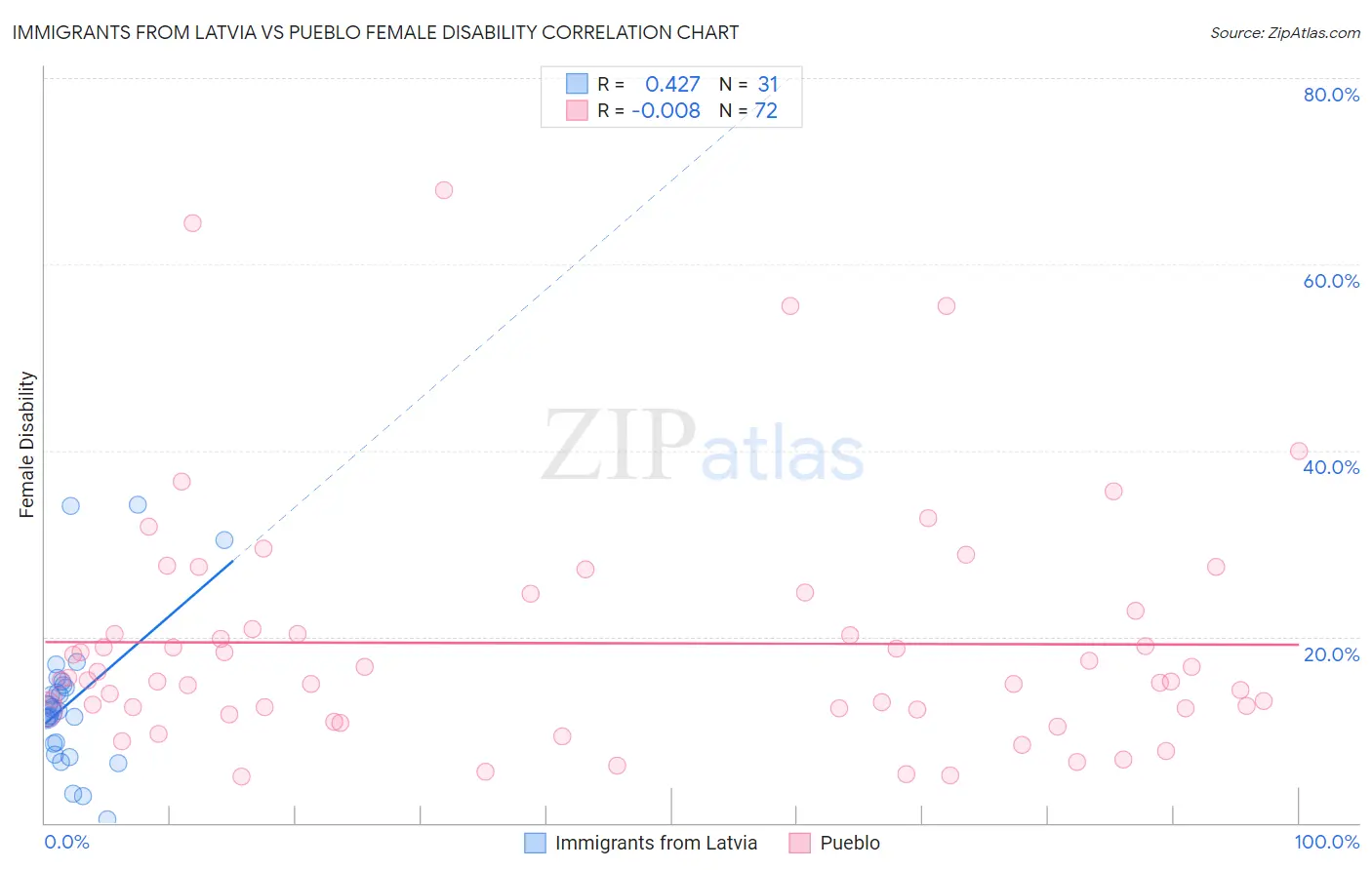 Immigrants from Latvia vs Pueblo Female Disability