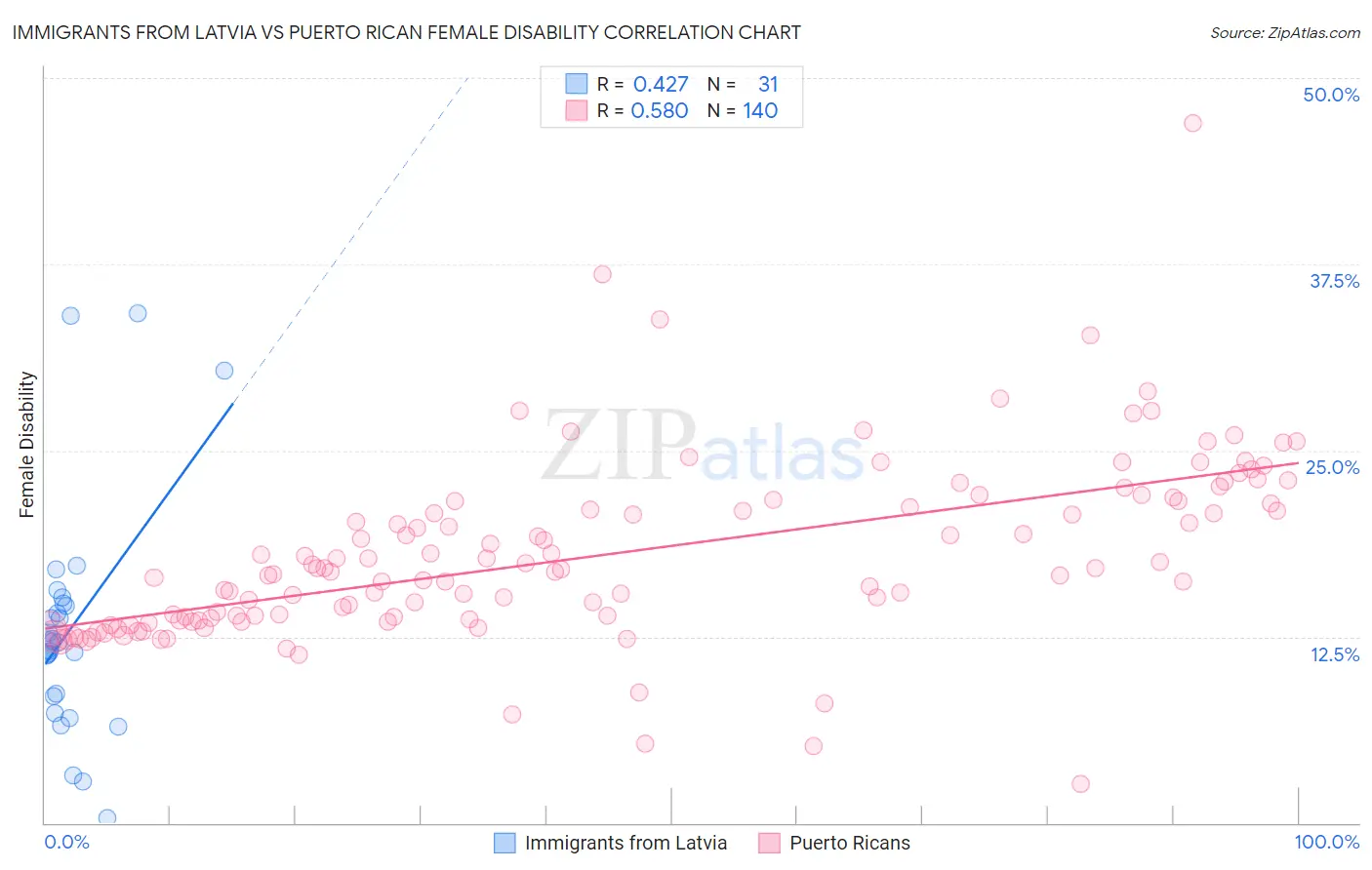 Immigrants from Latvia vs Puerto Rican Female Disability