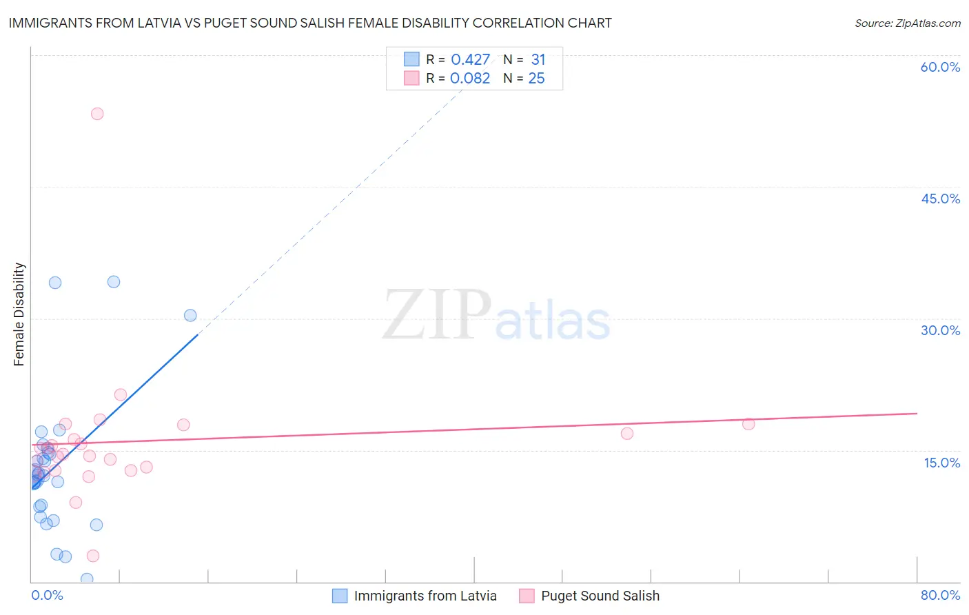 Immigrants from Latvia vs Puget Sound Salish Female Disability