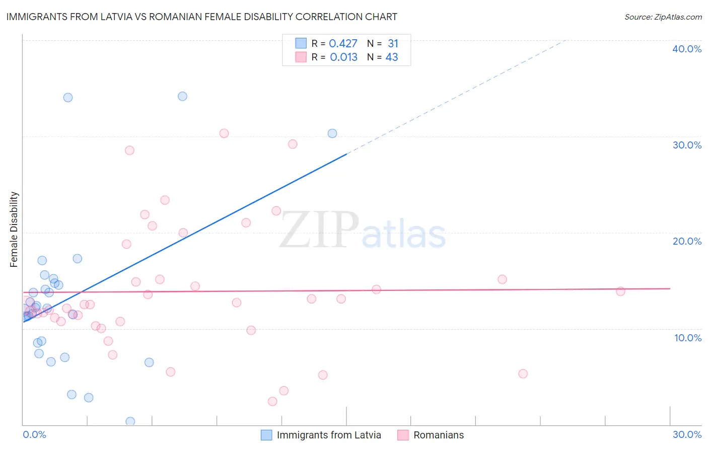 Immigrants from Latvia vs Romanian Female Disability