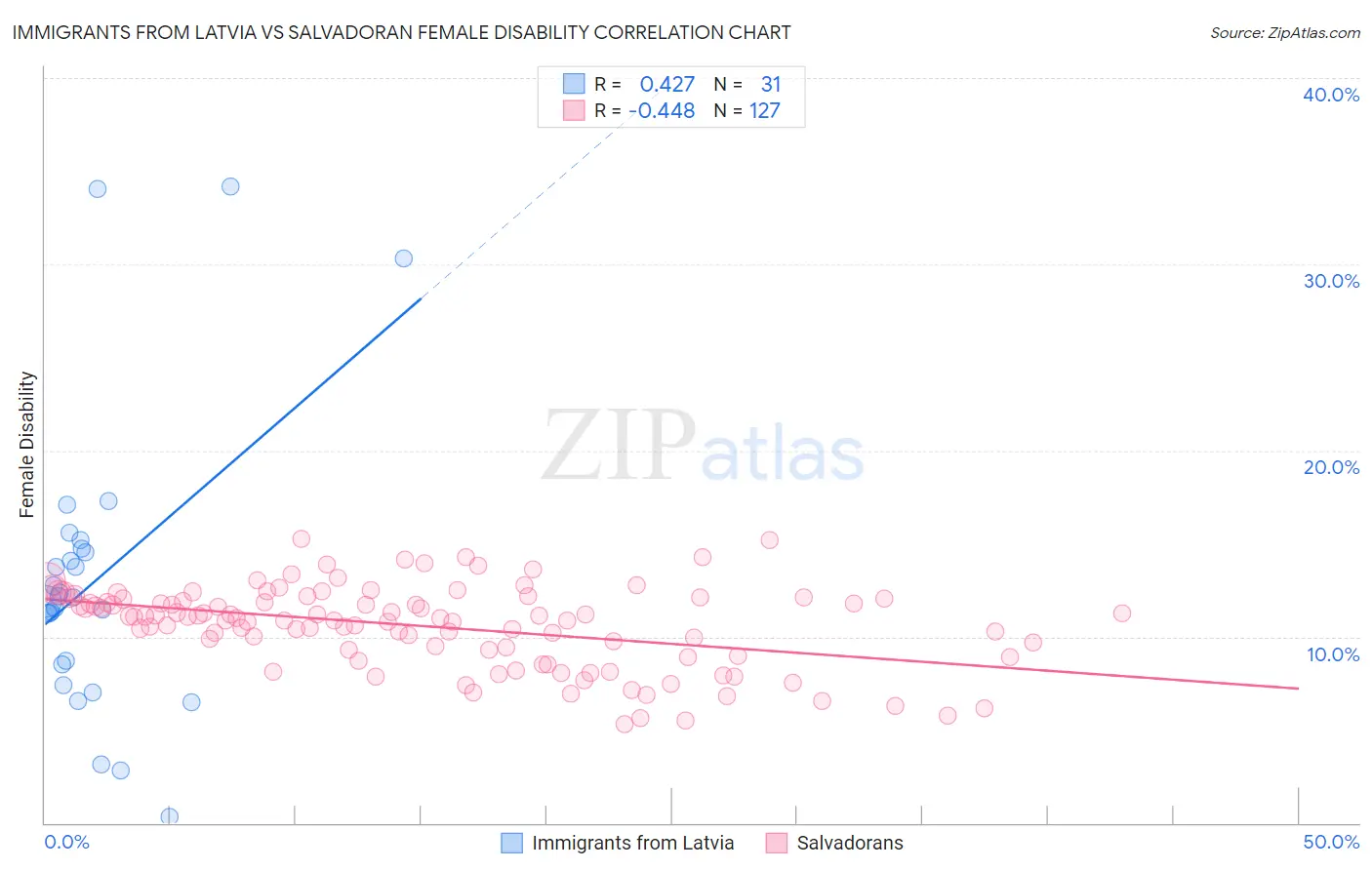 Immigrants from Latvia vs Salvadoran Female Disability