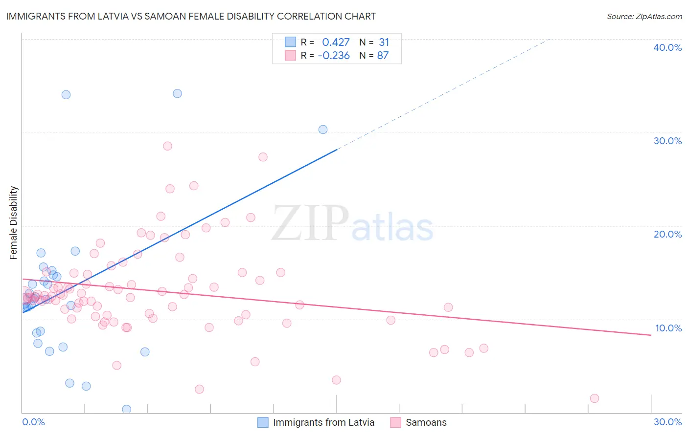 Immigrants from Latvia vs Samoan Female Disability