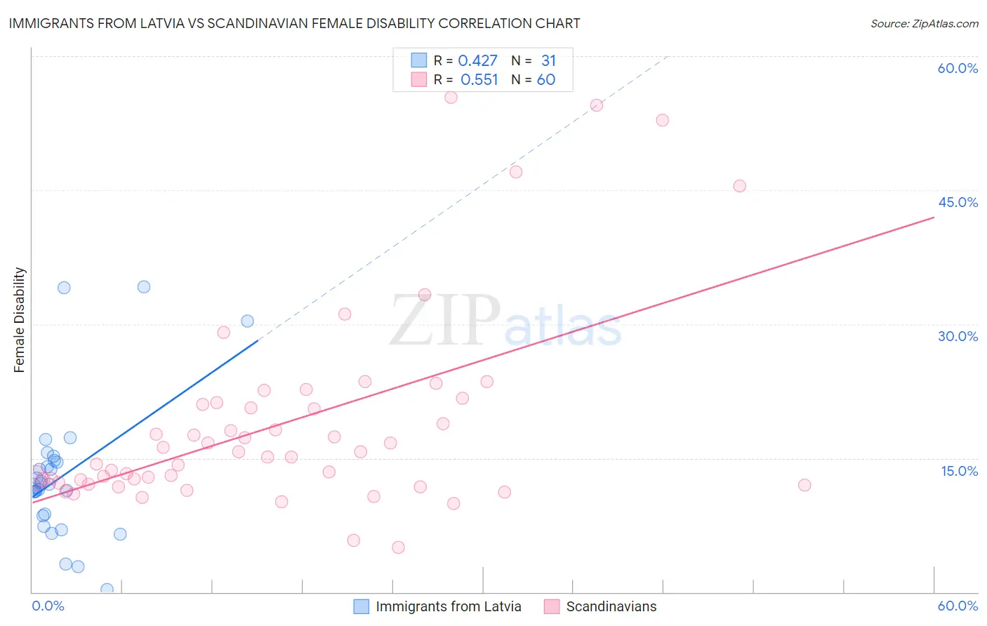 Immigrants from Latvia vs Scandinavian Female Disability