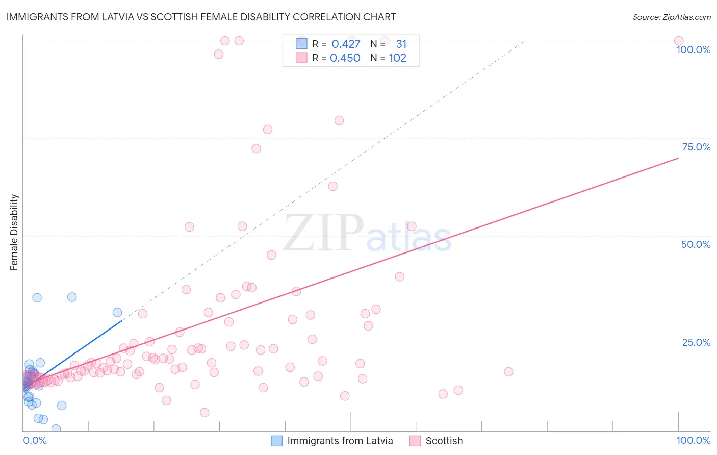Immigrants from Latvia vs Scottish Female Disability