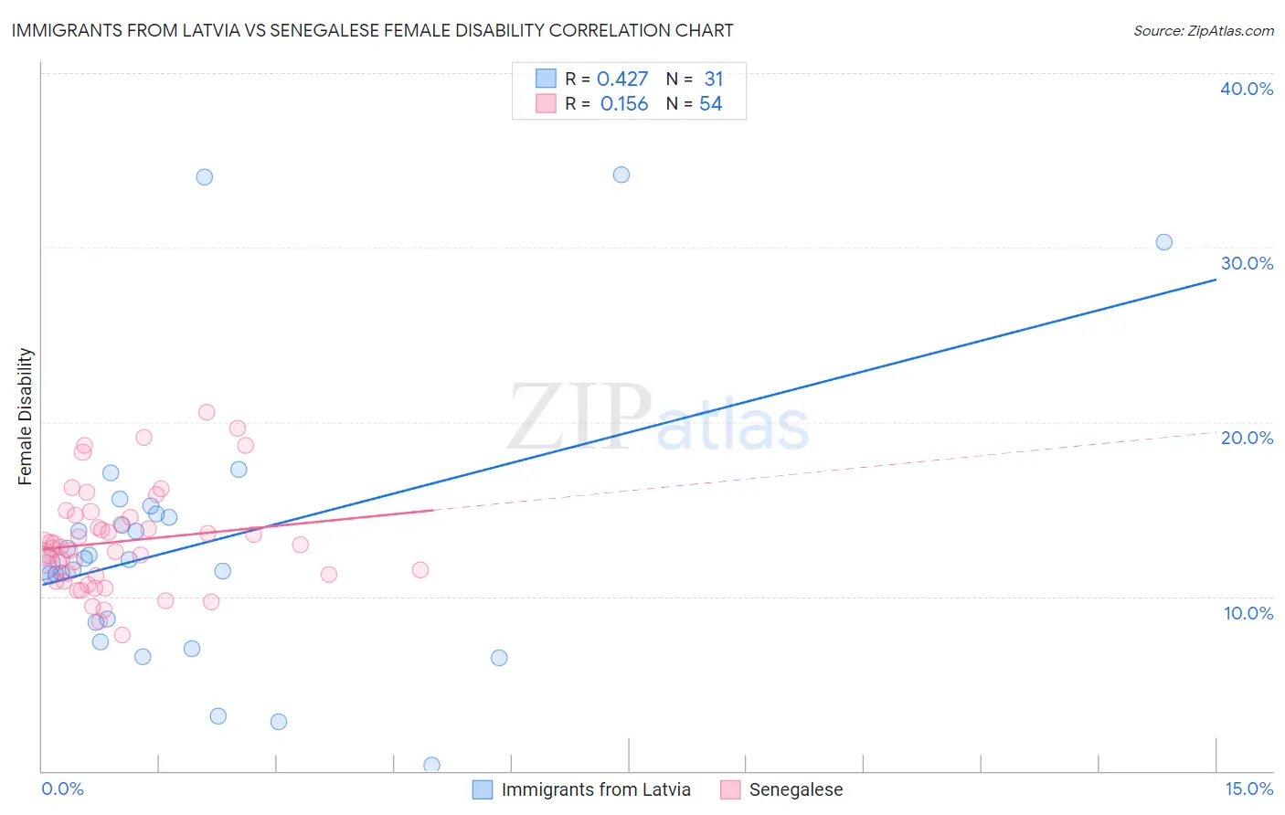 Immigrants from Latvia vs Senegalese Female Disability