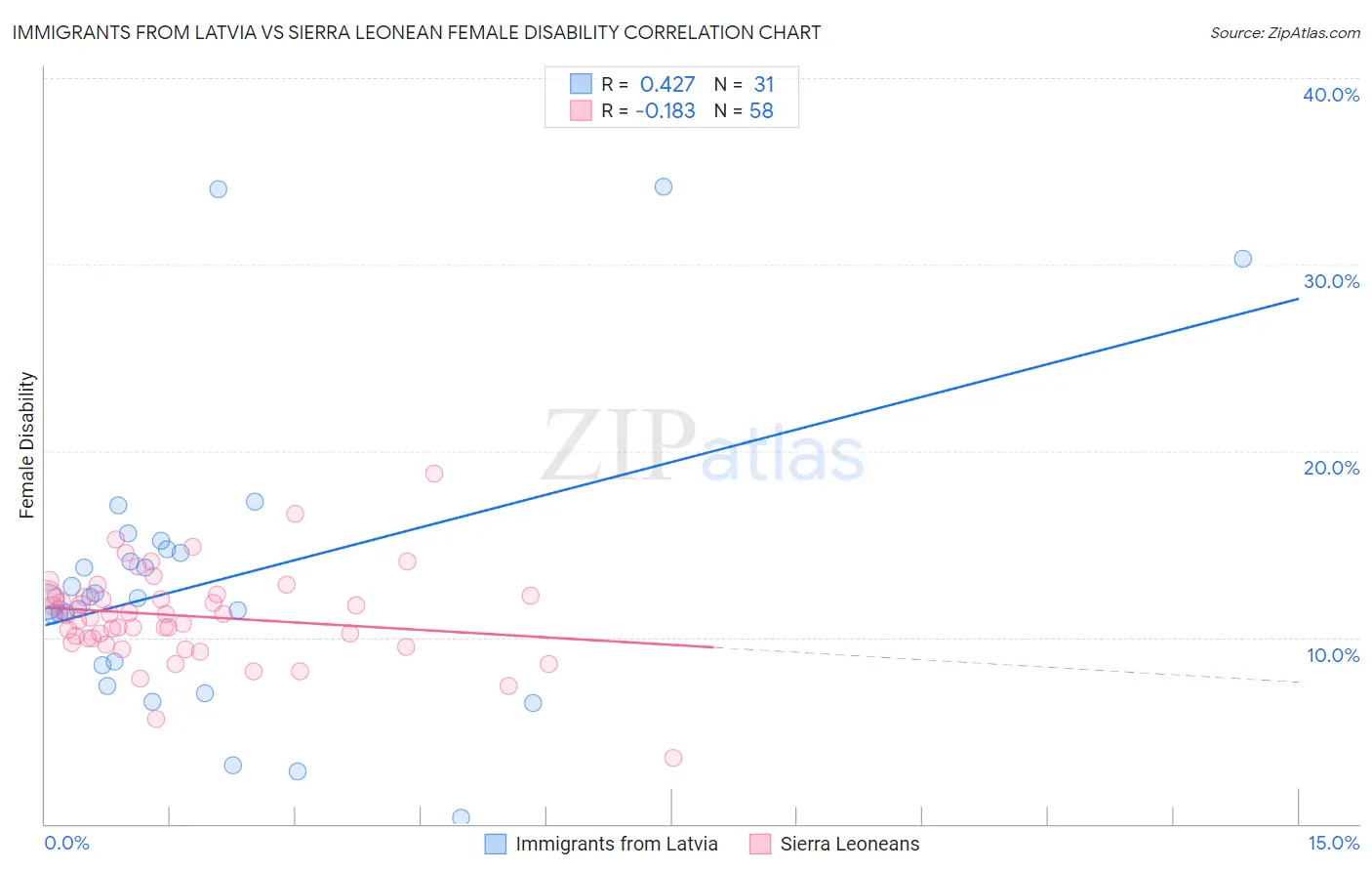 Immigrants from Latvia vs Sierra Leonean Female Disability