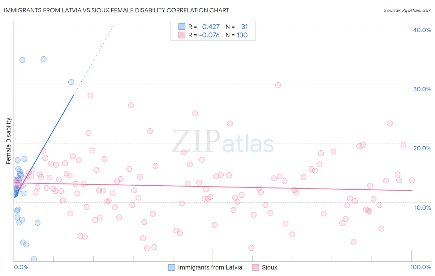 Immigrants from Latvia vs Sioux Female Disability