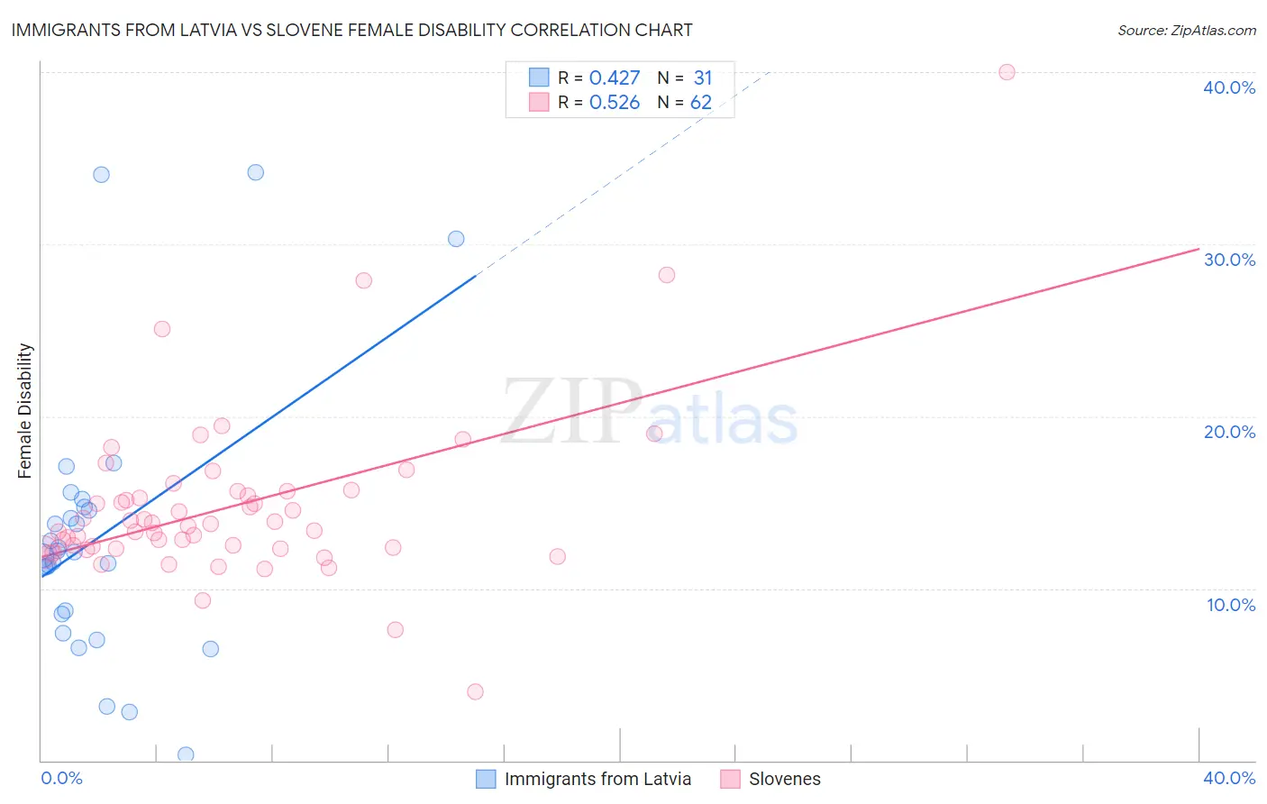 Immigrants from Latvia vs Slovene Female Disability