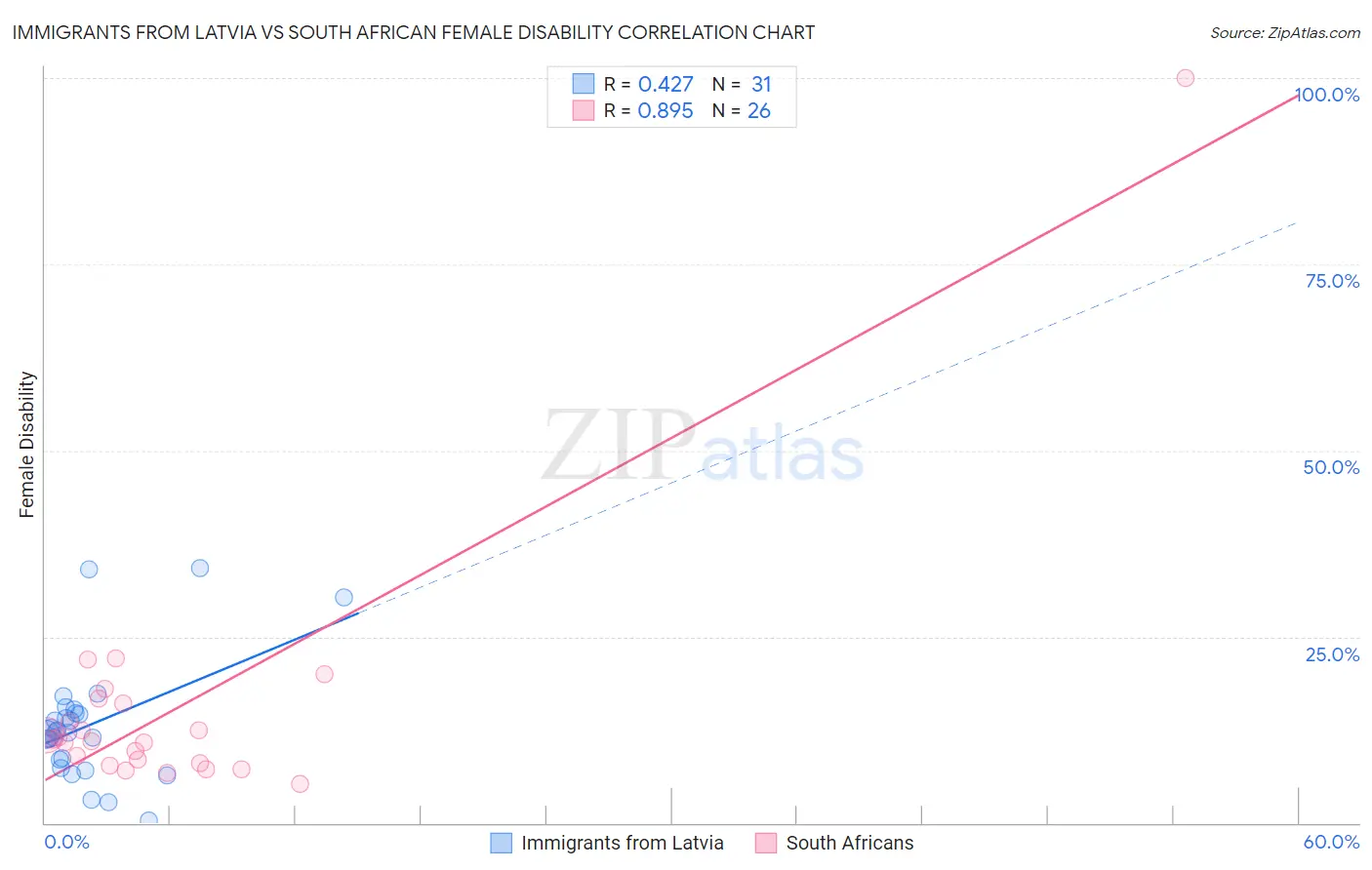 Immigrants from Latvia vs South African Female Disability