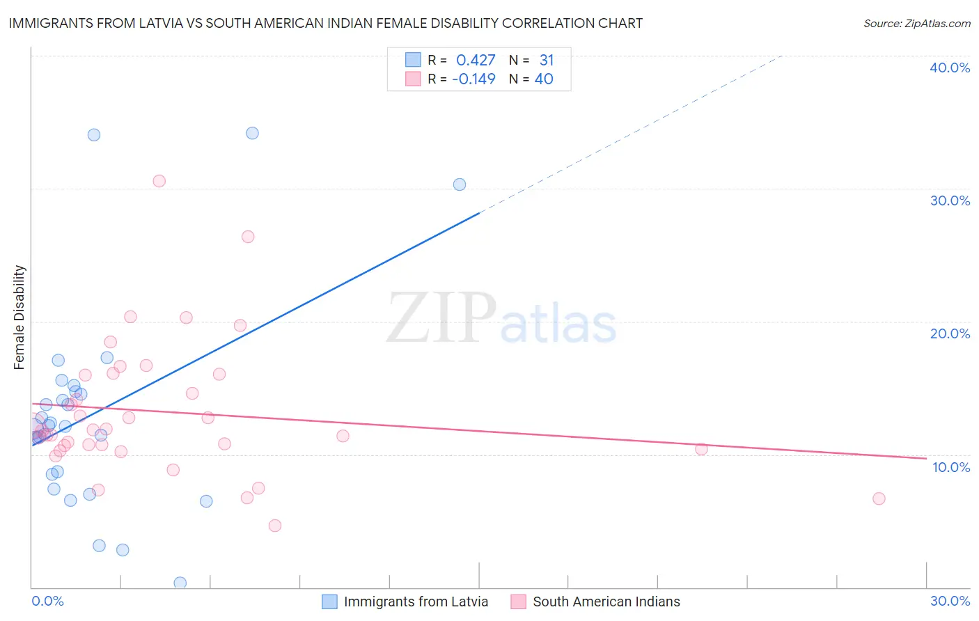 Immigrants from Latvia vs South American Indian Female Disability